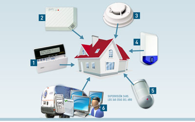 Monitoreo de Alarmas